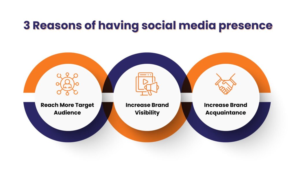3 Reasons of having social media presence